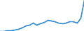 Business trend indicator: Domestic producer prices / Statistical classification of economic activities in the European Community (NACE Rev. 2): Industry (except construction, sewerage, waste management and remediation activities) / Seasonal adjustment: Unadjusted data (i.e. neither seasonally adjusted nor calendar adjusted data) / Unit of measure: Index, 2021=100 / Geopolitical entity (reporting): Italy