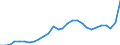 Konjunkturindikator: Inländische Erzeugerpreise / Statistische Systematik der Wirtschaftszweige in der Europäischen Gemeinschaft (NACE Rev. 2): Industrie (ohne Baugewerbe, Abwasser- und Abfallentsorgung und Beseitigung von Umweltverschmutzungen) / Saisonbereinigung: Unbereinigte Daten (d.h. weder saisonbereinigte noch kalenderbereinigte Daten) / Maßeinheit: Index, 2021=100 / Geopolitische Meldeeinheit: Litauen