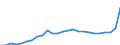 Konjunkturindikator: Inländische Erzeugerpreise / Statistische Systematik der Wirtschaftszweige in der Europäischen Gemeinschaft (NACE Rev. 2): Industrie (ohne Baugewerbe, Abwasser- und Abfallentsorgung und Beseitigung von Umweltverschmutzungen) / Saisonbereinigung: Unbereinigte Daten (d.h. weder saisonbereinigte noch kalenderbereinigte Daten) / Maßeinheit: Index, 2021=100 / Geopolitische Meldeeinheit: Luxemburg