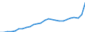 Konjunkturindikator: Inländische Erzeugerpreise / Statistische Systematik der Wirtschaftszweige in der Europäischen Gemeinschaft (NACE Rev. 2): Industrie (ohne Baugewerbe, Abwasser- und Abfallentsorgung und Beseitigung von Umweltverschmutzungen) / Saisonbereinigung: Unbereinigte Daten (d.h. weder saisonbereinigte noch kalenderbereinigte Daten) / Maßeinheit: Index, 2021=100 / Geopolitische Meldeeinheit: Polen