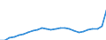 Konjunkturindikator: Inländische Erzeugerpreise / Statistische Systematik der Wirtschaftszweige in der Europäischen Gemeinschaft (NACE Rev. 2): Industrie (ohne Baugewerbe, Abwasser- und Abfallentsorgung und Beseitigung von Umweltverschmutzungen) / Saisonbereinigung: Unbereinigte Daten (d.h. weder saisonbereinigte noch kalenderbereinigte Daten) / Maßeinheit: Index, 2021=100 / Geopolitische Meldeeinheit: Slowakei