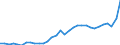 Konjunkturindikator: Inländische Erzeugerpreise / Statistische Systematik der Wirtschaftszweige in der Europäischen Gemeinschaft (NACE Rev. 2): Industrie (ohne Baugewerbe, Abwasser- und Abfallentsorgung und Beseitigung von Umweltverschmutzungen) / Saisonbereinigung: Unbereinigte Daten (d.h. weder saisonbereinigte noch kalenderbereinigte Daten) / Maßeinheit: Index, 2021=100 / Geopolitische Meldeeinheit: Finnland