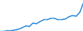 Konjunkturindikator: Inländische Erzeugerpreise / Statistische Systematik der Wirtschaftszweige in der Europäischen Gemeinschaft (NACE Rev. 2): Industrie (ohne Baugewerbe, Abwasser- und Abfallentsorgung und Beseitigung von Umweltverschmutzungen) / Saisonbereinigung: Unbereinigte Daten (d.h. weder saisonbereinigte noch kalenderbereinigte Daten) / Maßeinheit: Index, 2021=100 / Geopolitische Meldeeinheit: Norwegen