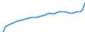 Konjunkturindikator: Inländische Erzeugerpreise / Statistische Systematik der Wirtschaftszweige in der Europäischen Gemeinschaft (NACE Rev. 2): Industrie (ohne Baugewerbe, Abwasser- und Abfallentsorgung und Beseitigung von Umweltverschmutzungen) / Saisonbereinigung: Unbereinigte Daten (d.h. weder saisonbereinigte noch kalenderbereinigte Daten) / Maßeinheit: Index, 2015=100 / Geopolitische Meldeeinheit: Tschechien