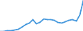 Konjunkturindikator: Inländische Erzeugerpreise / Statistische Systematik der Wirtschaftszweige in der Europäischen Gemeinschaft (NACE Rev. 2): Industrie (ohne Baugewerbe, Abwasser- und Abfallentsorgung und Beseitigung von Umweltverschmutzungen) / Saisonbereinigung: Unbereinigte Daten (d.h. weder saisonbereinigte noch kalenderbereinigte Daten) / Maßeinheit: Index, 2015=100 / Geopolitische Meldeeinheit: Niederlande