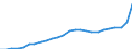 Konjunkturindikator: Inländische Erzeugerpreise / Statistische Systematik der Wirtschaftszweige in der Europäischen Gemeinschaft (NACE Rev. 2): Industrie (ohne Baugewerbe, Abwasser- und Abfallentsorgung und Beseitigung von Umweltverschmutzungen) / Saisonbereinigung: Unbereinigte Daten (d.h. weder saisonbereinigte noch kalenderbereinigte Daten) / Maßeinheit: Index, 2015=100 / Geopolitische Meldeeinheit: Polen