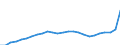 Konjunkturindikator: Inländische Erzeugerpreise / Statistische Systematik der Wirtschaftszweige in der Europäischen Gemeinschaft (NACE Rev. 2): Industrie (ohne Baugewerbe, Abwasser- und Abfallentsorgung und Beseitigung von Umweltverschmutzungen) / Saisonbereinigung: Unbereinigte Daten (d.h. weder saisonbereinigte noch kalenderbereinigte Daten) / Maßeinheit: Index, 2015=100 / Geopolitische Meldeeinheit: Slowakei