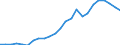 Konjunkturindikator: Inländische Erzeugerpreise / Statistische Systematik der Wirtschaftszweige in der Europäischen Gemeinschaft (NACE Rev. 2): Industrie (ohne Baugewerbe, Abwasser- und Abfallentsorgung und Beseitigung von Umweltverschmutzungen) / Saisonbereinigung: Unbereinigte Daten (d.h. weder saisonbereinigte noch kalenderbereinigte Daten) / Maßeinheit: Index, 2010=100 / Geopolitische Meldeeinheit: Euroraum - 19 Länder (2015-2022)