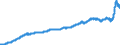 Konjunkturindikator: Inländische Erzeugerpreise / Statistische Systematik der Wirtschaftszweige in der Europäischen Gemeinschaft (NACE Rev. 2): Industrie (ohne Baugewerbe, Abwasser- und Abfallentsorgung und Beseitigung von Umweltverschmutzungen) / Saisonbereinigung: Unbereinigte Daten (d.h. weder saisonbereinigte noch kalenderbereinigte Daten) / Maßeinheit: Index, 2021=100 / Geopolitische Meldeeinheit: Spanien