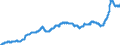 Konjunkturindikator: Inländische Erzeugerpreise / Statistische Systematik der Wirtschaftszweige in der Europäischen Gemeinschaft (NACE Rev. 2): Industrie (ohne Baugewerbe, Abwasser- und Abfallentsorgung und Beseitigung von Umweltverschmutzungen) / Saisonbereinigung: Unbereinigte Daten (d.h. weder saisonbereinigte noch kalenderbereinigte Daten) / Maßeinheit: Index, 2021=100 / Geopolitische Meldeeinheit: Portugal