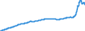 Konjunkturindikator: Inländische Erzeugerpreise / Statistische Systematik der Wirtschaftszweige in der Europäischen Gemeinschaft (NACE Rev. 2): Industrie (ohne Baugewerbe, Abwasser- und Abfallentsorgung und Beseitigung von Umweltverschmutzungen) / Saisonbereinigung: Unbereinigte Daten (d.h. weder saisonbereinigte noch kalenderbereinigte Daten) / Maßeinheit: Index, 2021=100 / Geopolitische Meldeeinheit: Rumänien