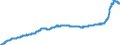 Konjunkturindikator: Inländische Erzeugerpreise / Statistische Systematik der Wirtschaftszweige in der Europäischen Gemeinschaft (NACE Rev. 2): Industrie (ohne Baugewerbe, Abwasser- und Abfallentsorgung und Beseitigung von Umweltverschmutzungen) / Saisonbereinigung: Unbereinigte Daten (d.h. weder saisonbereinigte noch kalenderbereinigte Daten) / Maßeinheit: Index, 2021=100 / Geopolitische Meldeeinheit: Slowenien