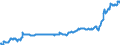 Konjunkturindikator: Inländische Erzeugerpreise / Statistische Systematik der Wirtschaftszweige in der Europäischen Gemeinschaft (NACE Rev. 2): Industrie (ohne Baugewerbe, Abwasser- und Abfallentsorgung und Beseitigung von Umweltverschmutzungen) / Saisonbereinigung: Unbereinigte Daten (d.h. weder saisonbereinigte noch kalenderbereinigte Daten) / Maßeinheit: Index, 2021=100 / Geopolitische Meldeeinheit: Montenegro