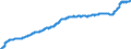 Konjunkturindikator: Inländische Erzeugerpreise / Statistische Systematik der Wirtschaftszweige in der Europäischen Gemeinschaft (NACE Rev. 2): Industrie (ohne Baugewerbe, Abwasser- und Abfallentsorgung und Beseitigung von Umweltverschmutzungen) / Saisonbereinigung: Unbereinigte Daten (d.h. weder saisonbereinigte noch kalenderbereinigte Daten) / Maßeinheit: Index, 2021=100 / Geopolitische Meldeeinheit: Serbien