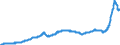 Konjunkturindikator: Inländische Erzeugerpreise / Statistische Systematik der Wirtschaftszweige in der Europäischen Gemeinschaft (NACE Rev. 2): Industrie (ohne Baugewerbe, Abwasser- und Abfallentsorgung und Beseitigung von Umweltverschmutzungen) / Saisonbereinigung: Unbereinigte Daten (d.h. weder saisonbereinigte noch kalenderbereinigte Daten) / Maßeinheit: Index, 2015=100 / Geopolitische Meldeeinheit: Europäische Union - 27 Länder (ab 2020)