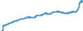 Konjunkturindikator: Inländische Erzeugerpreise / Statistische Systematik der Wirtschaftszweige in der Europäischen Gemeinschaft (NACE Rev. 2): Industrie (ohne Baugewerbe, Abwasser- und Abfallentsorgung und Beseitigung von Umweltverschmutzungen) / Saisonbereinigung: Unbereinigte Daten (d.h. weder saisonbereinigte noch kalenderbereinigte Daten) / Maßeinheit: Index, 2015=100 / Geopolitische Meldeeinheit: Tschechien