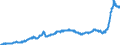 Konjunkturindikator: Inländische Erzeugerpreise / Statistische Systematik der Wirtschaftszweige in der Europäischen Gemeinschaft (NACE Rev. 2): Industrie (ohne Baugewerbe, Abwasser- und Abfallentsorgung und Beseitigung von Umweltverschmutzungen) / Saisonbereinigung: Unbereinigte Daten (d.h. weder saisonbereinigte noch kalenderbereinigte Daten) / Maßeinheit: Index, 2015=100 / Geopolitische Meldeeinheit: Dänemark