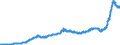 Konjunkturindikator: Inländische Erzeugerpreise / Statistische Systematik der Wirtschaftszweige in der Europäischen Gemeinschaft (NACE Rev. 2): Industrie (ohne Baugewerbe, Abwasser- und Abfallentsorgung und Beseitigung von Umweltverschmutzungen) / Saisonbereinigung: Unbereinigte Daten (d.h. weder saisonbereinigte noch kalenderbereinigte Daten) / Maßeinheit: Index, 2015=100 / Geopolitische Meldeeinheit: Estland