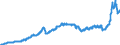 Konjunkturindikator: Inländische Erzeugerpreise / Statistische Systematik der Wirtschaftszweige in der Europäischen Gemeinschaft (NACE Rev. 2): Industrie (ohne Baugewerbe, Abwasser- und Abfallentsorgung und Beseitigung von Umweltverschmutzungen) / Saisonbereinigung: Unbereinigte Daten (d.h. weder saisonbereinigte noch kalenderbereinigte Daten) / Maßeinheit: Index, 2015=100 / Geopolitische Meldeeinheit: Griechenland