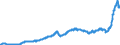 Konjunkturindikator: Inländische Erzeugerpreise / Statistische Systematik der Wirtschaftszweige in der Europäischen Gemeinschaft (NACE Rev. 2): Industrie (ohne Baugewerbe, Abwasser- und Abfallentsorgung und Beseitigung von Umweltverschmutzungen) / Saisonbereinigung: Unbereinigte Daten (d.h. weder saisonbereinigte noch kalenderbereinigte Daten) / Maßeinheit: Index, 2015=100 / Geopolitische Meldeeinheit: Frankreich