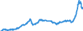 Konjunkturindikator: Inländische Erzeugerpreise / Statistische Systematik der Wirtschaftszweige in der Europäischen Gemeinschaft (NACE Rev. 2): Industrie (ohne Baugewerbe, Abwasser- und Abfallentsorgung und Beseitigung von Umweltverschmutzungen) / Saisonbereinigung: Unbereinigte Daten (d.h. weder saisonbereinigte noch kalenderbereinigte Daten) / Maßeinheit: Index, 2015=100 / Geopolitische Meldeeinheit: Niederlande