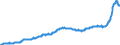 Konjunkturindikator: Inländische Erzeugerpreise / Statistische Systematik der Wirtschaftszweige in der Europäischen Gemeinschaft (NACE Rev. 2): Industrie (ohne Baugewerbe, Abwasser- und Abfallentsorgung und Beseitigung von Umweltverschmutzungen) / Saisonbereinigung: Unbereinigte Daten (d.h. weder saisonbereinigte noch kalenderbereinigte Daten) / Maßeinheit: Index, 2015=100 / Geopolitische Meldeeinheit: Polen