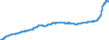 Konjunkturindikator: Inländische Erzeugerpreise / Statistische Systematik der Wirtschaftszweige in der Europäischen Gemeinschaft (NACE Rev. 2): Industrie (ohne Baugewerbe, Abwasser- und Abfallentsorgung und Beseitigung von Umweltverschmutzungen) / Saisonbereinigung: Unbereinigte Daten (d.h. weder saisonbereinigte noch kalenderbereinigte Daten) / Maßeinheit: Index, 2015=100 / Geopolitische Meldeeinheit: Slowenien