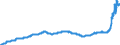 Konjunkturindikator: Inländische Erzeugerpreise / Statistische Systematik der Wirtschaftszweige in der Europäischen Gemeinschaft (NACE Rev. 2): Industrie (ohne Baugewerbe, Abwasser- und Abfallentsorgung und Beseitigung von Umweltverschmutzungen) / Saisonbereinigung: Unbereinigte Daten (d.h. weder saisonbereinigte noch kalenderbereinigte Daten) / Maßeinheit: Index, 2015=100 / Geopolitische Meldeeinheit: Slowakei