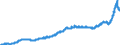 Konjunkturindikator: Inländische Erzeugerpreise / Statistische Systematik der Wirtschaftszweige in der Europäischen Gemeinschaft (NACE Rev. 2): Industrie (ohne Baugewerbe, Abwasser- und Abfallentsorgung und Beseitigung von Umweltverschmutzungen) / Saisonbereinigung: Unbereinigte Daten (d.h. weder saisonbereinigte noch kalenderbereinigte Daten) / Maßeinheit: Index, 2015=100 / Geopolitische Meldeeinheit: Schweden