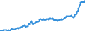 Konjunkturindikator: Inländische Erzeugerpreise / Statistische Systematik der Wirtschaftszweige in der Europäischen Gemeinschaft (NACE Rev. 2): Industrie (ohne Baugewerbe, Abwasser- und Abfallentsorgung und Beseitigung von Umweltverschmutzungen) / Saisonbereinigung: Unbereinigte Daten (d.h. weder saisonbereinigte noch kalenderbereinigte Daten) / Maßeinheit: Index, 2015=100 / Geopolitische Meldeeinheit: Norwegen