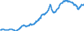 Konjunkturindikator: Inländische Erzeugerpreise / Statistische Systematik der Wirtschaftszweige in der Europäischen Gemeinschaft (NACE Rev. 2): Industrie (ohne Baugewerbe, Abwasser- und Abfallentsorgung und Beseitigung von Umweltverschmutzungen) / Saisonbereinigung: Unbereinigte Daten (d.h. weder saisonbereinigte noch kalenderbereinigte Daten) / Maßeinheit: Index, 2010=100 / Geopolitische Meldeeinheit: Euroraum - 19 Länder (2015-2022)