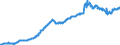 Konjunkturindikator: Inländische Erzeugerpreise / Statistische Systematik der Wirtschaftszweige in der Europäischen Gemeinschaft (NACE Rev. 2): Industrie (ohne Baugewerbe, Abwasser- und Abfallentsorgung und Beseitigung von Umweltverschmutzungen) / Saisonbereinigung: Unbereinigte Daten (d.h. weder saisonbereinigte noch kalenderbereinigte Daten) / Maßeinheit: Index, 2010=100 / Geopolitische Meldeeinheit: Estland