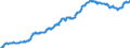 Konjunkturindikator: Inländische Erzeugerpreise / Statistische Systematik der Wirtschaftszweige in der Europäischen Gemeinschaft (NACE Rev. 2): Industrie (ohne Baugewerbe, Abwasser- und Abfallentsorgung und Beseitigung von Umweltverschmutzungen) / Saisonbereinigung: Unbereinigte Daten (d.h. weder saisonbereinigte noch kalenderbereinigte Daten) / Maßeinheit: Index, 2010=100 / Geopolitische Meldeeinheit: Polen