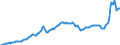 Konjunkturindikator: Inländische Erzeugerpreise / Statistische Systematik der Wirtschaftszweige in der Europäischen Gemeinschaft (NACE Rev. 2): Industrie (ohne Baugewerbe, Abwasser- und Abfallentsorgung und Beseitigung von Umweltverschmutzungen) / Saisonbereinigung: Unbereinigte Daten (d.h. weder saisonbereinigte noch kalenderbereinigte Daten) / Maßeinheit: Index, 2021=100 / Geopolitische Meldeeinheit: Griechenland