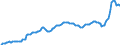 Konjunkturindikator: Inländische Erzeugerpreise / Statistische Systematik der Wirtschaftszweige in der Europäischen Gemeinschaft (NACE Rev. 2): Industrie (ohne Baugewerbe, Abwasser- und Abfallentsorgung und Beseitigung von Umweltverschmutzungen) / Saisonbereinigung: Unbereinigte Daten (d.h. weder saisonbereinigte noch kalenderbereinigte Daten) / Maßeinheit: Index, 2021=100 / Geopolitische Meldeeinheit: Portugal