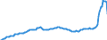 Konjunkturindikator: Inländische Erzeugerpreise / Statistische Systematik der Wirtschaftszweige in der Europäischen Gemeinschaft (NACE Rev. 2): Industrie (ohne Baugewerbe, Abwasser- und Abfallentsorgung und Beseitigung von Umweltverschmutzungen) / Saisonbereinigung: Unbereinigte Daten (d.h. weder saisonbereinigte noch kalenderbereinigte Daten) / Maßeinheit: Index, 2021=100 / Geopolitische Meldeeinheit: Slowakei