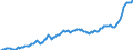 Konjunkturindikator: Inländische Erzeugerpreise / Statistische Systematik der Wirtschaftszweige in der Europäischen Gemeinschaft (NACE Rev. 2): Industrie (ohne Baugewerbe, Abwasser- und Abfallentsorgung und Beseitigung von Umweltverschmutzungen) / Saisonbereinigung: Unbereinigte Daten (d.h. weder saisonbereinigte noch kalenderbereinigte Daten) / Maßeinheit: Index, 2021=100 / Geopolitische Meldeeinheit: Norwegen