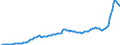 Konjunkturindikator: Inländische Erzeugerpreise / Statistische Systematik der Wirtschaftszweige in der Europäischen Gemeinschaft (NACE Rev. 2): Industrie (ohne Baugewerbe, Abwasser- und Abfallentsorgung und Beseitigung von Umweltverschmutzungen) / Saisonbereinigung: Unbereinigte Daten (d.h. weder saisonbereinigte noch kalenderbereinigte Daten) / Maßeinheit: Index, 2015=100 / Geopolitische Meldeeinheit: Estland