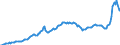 Konjunkturindikator: Inländische Erzeugerpreise / Statistische Systematik der Wirtschaftszweige in der Europäischen Gemeinschaft (NACE Rev. 2): Industrie (ohne Baugewerbe, Abwasser- und Abfallentsorgung und Beseitigung von Umweltverschmutzungen) / Saisonbereinigung: Unbereinigte Daten (d.h. weder saisonbereinigte noch kalenderbereinigte Daten) / Maßeinheit: Index, 2015=100 / Geopolitische Meldeeinheit: Griechenland