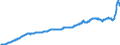 Business trend indicator: Domestic producer prices / Statistical classification of economic activities in the European Community (NACE Rev. 2): Industry (except construction, sewerage, waste management and remediation activities) / Seasonal adjustment: Unadjusted data (i.e. neither seasonally adjusted nor calendar adjusted data) / Unit of measure: Index, 2015=100 / Geopolitical entity (reporting): Spain