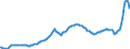 Konjunkturindikator: Inländische Erzeugerpreise / Statistische Systematik der Wirtschaftszweige in der Europäischen Gemeinschaft (NACE Rev. 2): Industrie (ohne Baugewerbe, Abwasser- und Abfallentsorgung und Beseitigung von Umweltverschmutzungen) / Saisonbereinigung: Unbereinigte Daten (d.h. weder saisonbereinigte noch kalenderbereinigte Daten) / Maßeinheit: Index, 2015=100 / Geopolitische Meldeeinheit: Litauen