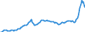 Konjunkturindikator: Inländische Erzeugerpreise / Statistische Systematik der Wirtschaftszweige in der Europäischen Gemeinschaft (NACE Rev. 2): Industrie (ohne Baugewerbe, Abwasser- und Abfallentsorgung und Beseitigung von Umweltverschmutzungen) / Saisonbereinigung: Unbereinigte Daten (d.h. weder saisonbereinigte noch kalenderbereinigte Daten) / Maßeinheit: Index, 2015=100 / Geopolitische Meldeeinheit: Niederlande