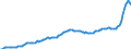 Konjunkturindikator: Inländische Erzeugerpreise / Statistische Systematik der Wirtschaftszweige in der Europäischen Gemeinschaft (NACE Rev. 2): Industrie (ohne Baugewerbe, Abwasser- und Abfallentsorgung und Beseitigung von Umweltverschmutzungen) / Saisonbereinigung: Unbereinigte Daten (d.h. weder saisonbereinigte noch kalenderbereinigte Daten) / Maßeinheit: Index, 2015=100 / Geopolitische Meldeeinheit: Polen