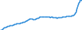 Konjunkturindikator: Inländische Erzeugerpreise / Statistische Systematik der Wirtschaftszweige in der Europäischen Gemeinschaft (NACE Rev. 2): Industrie (ohne Baugewerbe, Abwasser- und Abfallentsorgung und Beseitigung von Umweltverschmutzungen) / Saisonbereinigung: Unbereinigte Daten (d.h. weder saisonbereinigte noch kalenderbereinigte Daten) / Maßeinheit: Index, 2015=100 / Geopolitische Meldeeinheit: Slowenien