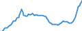 Konjunkturindikator: Inländische Erzeugerpreise / Statistische Systematik der Wirtschaftszweige in der Europäischen Gemeinschaft (NACE Rev. 2): Industrie (ohne Baugewerbe, Abwasser- und Abfallentsorgung und Beseitigung von Umweltverschmutzungen) / Saisonbereinigung: Unbereinigte Daten (d.h. weder saisonbereinigte noch kalenderbereinigte Daten) / Maßeinheit: Index, 2015=100 / Geopolitische Meldeeinheit: Schweiz