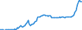 Konjunkturindikator: Inländische Erzeugerpreise / Statistische Systematik der Wirtschaftszweige in der Europäischen Gemeinschaft (NACE Rev. 2): Industrie (ohne Baugewerbe, Abwasser- und Abfallentsorgung und Beseitigung von Umweltverschmutzungen) / Saisonbereinigung: Unbereinigte Daten (d.h. weder saisonbereinigte noch kalenderbereinigte Daten) / Maßeinheit: Index, 2015=100 / Geopolitische Meldeeinheit: Nordmazedonien