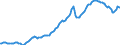 Business trend indicator: Domestic producer prices / Statistical classification of economic activities in the European Community (NACE Rev. 2): Industry (except construction, sewerage, waste management and remediation activities) / Seasonal adjustment: Unadjusted data (i.e. neither seasonally adjusted nor calendar adjusted data) / Unit of measure: Index, 2010=100 / Geopolitical entity (reporting): Euro area - 19 countries  (2015-2022)