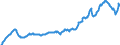 Konjunkturindikator: Inländische Erzeugerpreise / Statistische Systematik der Wirtschaftszweige in der Europäischen Gemeinschaft (NACE Rev. 2): Industrie (ohne Baugewerbe, Abwasser- und Abfallentsorgung und Beseitigung von Umweltverschmutzungen) / Saisonbereinigung: Unbereinigte Daten (d.h. weder saisonbereinigte noch kalenderbereinigte Daten) / Maßeinheit: Index, 2010=100 / Geopolitische Meldeeinheit: Belgien