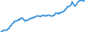 Konjunkturindikator: Inländische Erzeugerpreise / Statistische Systematik der Wirtschaftszweige in der Europäischen Gemeinschaft (NACE Rev. 2): Industrie (ohne Baugewerbe, Abwasser- und Abfallentsorgung und Beseitigung von Umweltverschmutzungen) / Saisonbereinigung: Unbereinigte Daten (d.h. weder saisonbereinigte noch kalenderbereinigte Daten) / Maßeinheit: Index, 2010=100 / Geopolitische Meldeeinheit: Deutschland