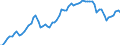 Konjunkturindikator: Inländische Erzeugerpreise / Statistische Systematik der Wirtschaftszweige in der Europäischen Gemeinschaft (NACE Rev. 2): Industrie (ohne Baugewerbe, Abwasser- und Abfallentsorgung und Beseitigung von Umweltverschmutzungen) / Saisonbereinigung: Unbereinigte Daten (d.h. weder saisonbereinigte noch kalenderbereinigte Daten) / Maßeinheit: Index, 2010=100 / Geopolitische Meldeeinheit: Irland